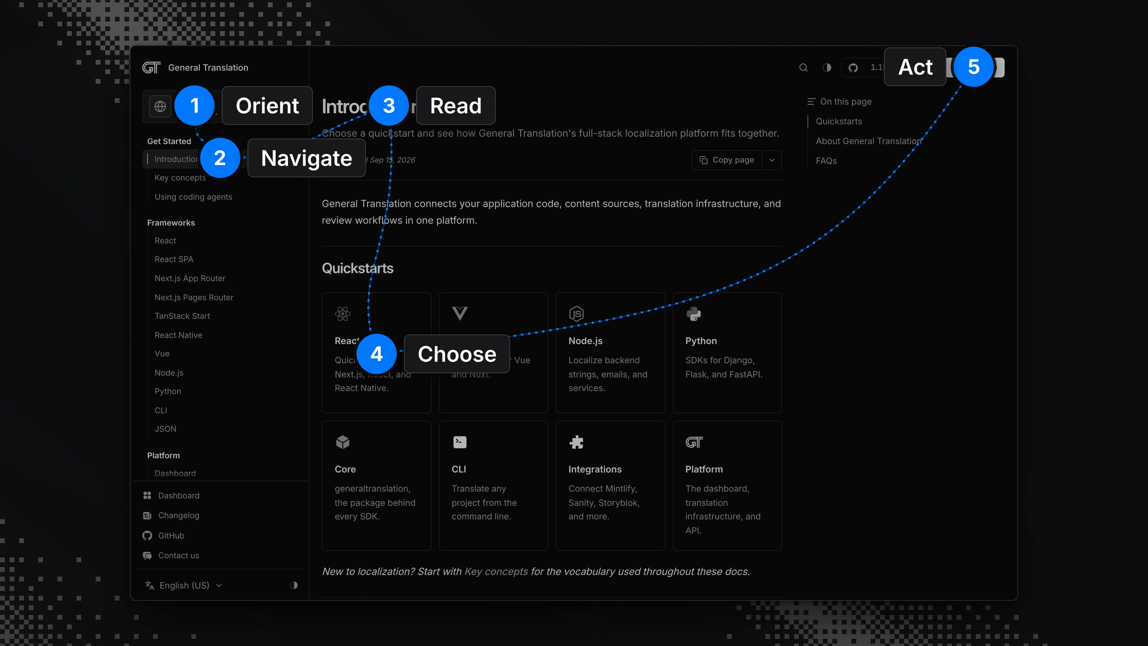 A numbered path over the muted page: orient, navigate, read, choose, act