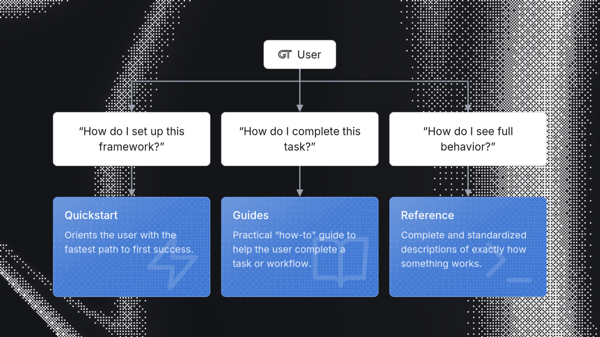 A user's three questions, each routed to a docs page type: Quickstart, Guides, or Reference
